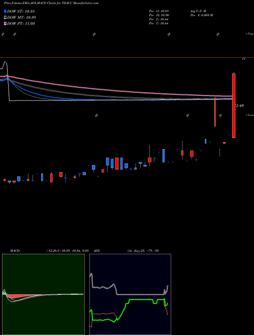 Munafa Trident Acquisitions Corp. (TDACU) stock tips, volume analysis, indicator analysis [intraday, positional] for today and tomorrow