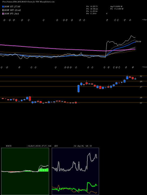 Munafa Teradata Corporation (TDC) stock tips, volume analysis, indicator analysis [intraday, positional] for today and tomorrow