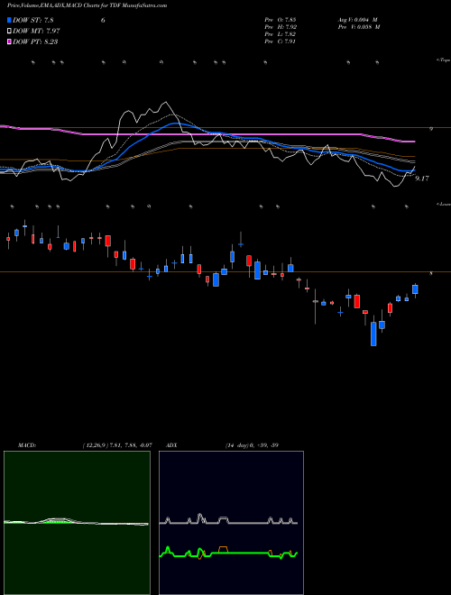 Munafa Templeton Dragon Fund, Inc. (TDF) stock tips, volume analysis, indicator analysis [intraday, positional] for today and tomorrow