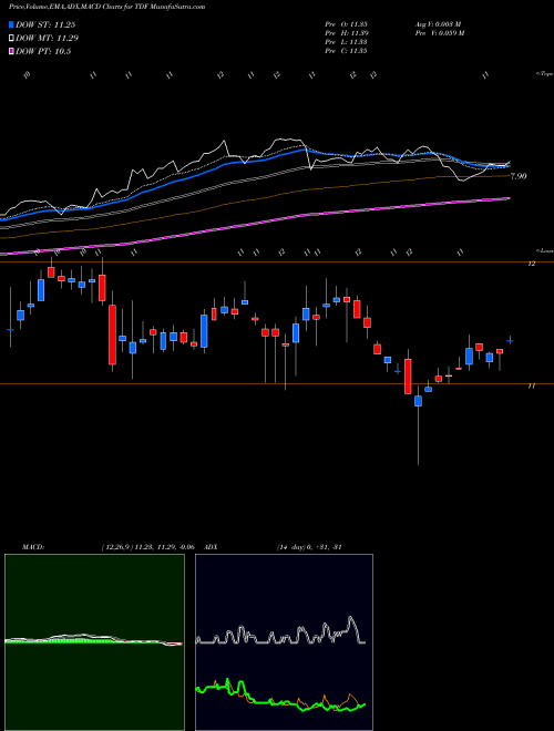 MACD charts various settings share TDF Templeton Dragon Fund, Inc. USA Stock exchange 