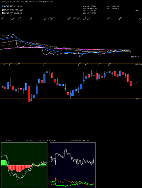 Munafa Transdigm Group Incorporated (TDG) stock tips, volume analysis, indicator analysis [intraday, positional] for today and tomorrow