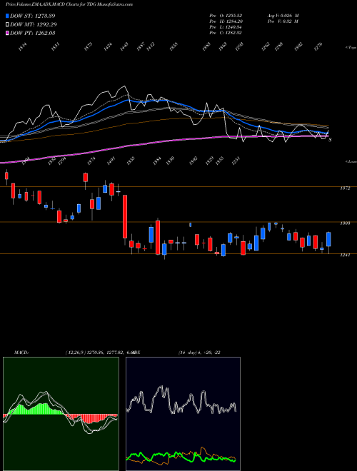 MACD charts various settings share TDG Transdigm Group Incorporated USA Stock exchange 