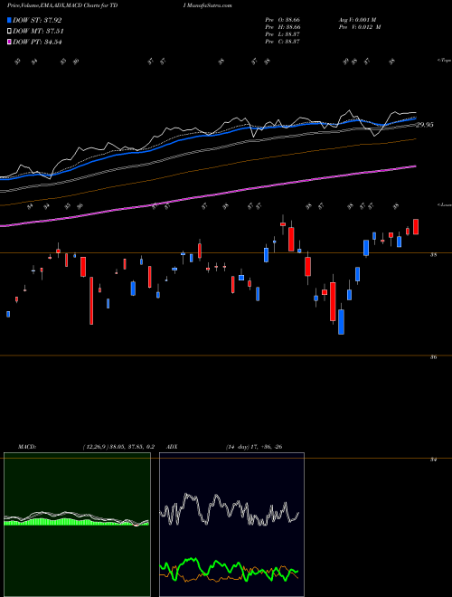 Munafa Telephone and Data Systems, Inc. (TDI) stock tips, volume analysis, indicator analysis [intraday, positional] for today and tomorrow