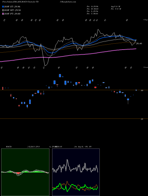 MACD charts various settings share TDI Telephone And Data Systems, Inc. USA Stock exchange 