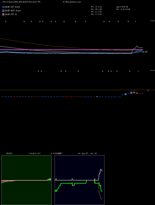 Munafa  (TDIC) stock tips, volume analysis, indicator analysis [intraday, positional] for today and tomorrow