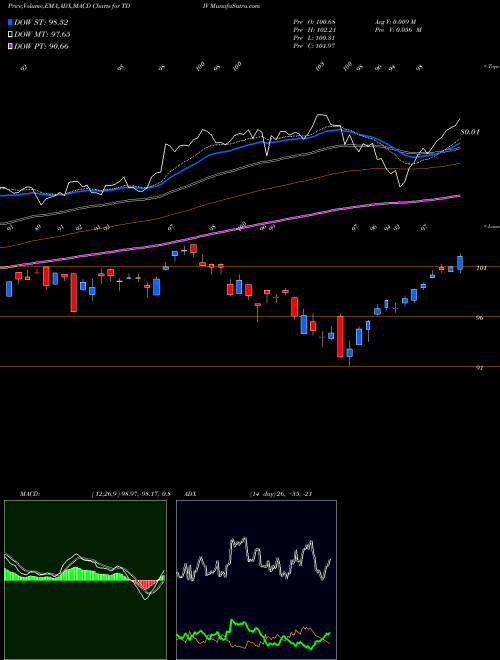 MACD charts various settings share TDIV First Trust NASDAQ Technology Dividend Index Fund USA Stock exchange 