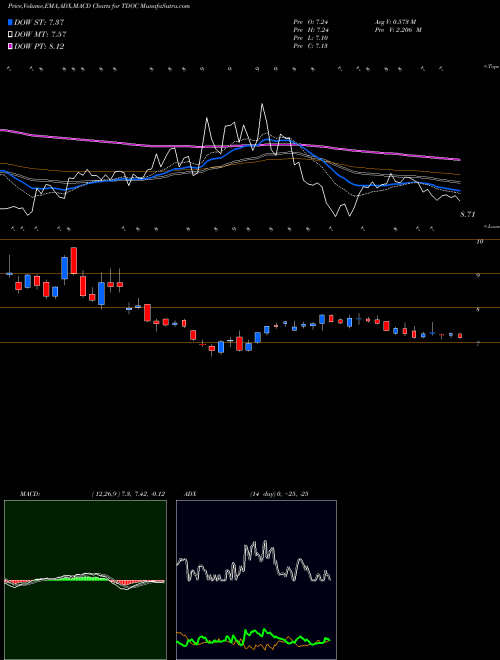 MACD charts various settings share TDOC Teladoc Health, Inc. USA Stock exchange 