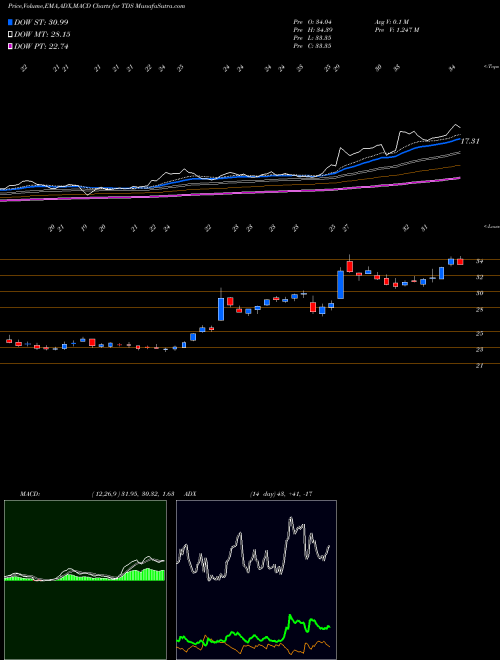 Munafa Telephone and Data Systems, Inc. (TDS) stock tips, volume analysis, indicator analysis [intraday, positional] for today and tomorrow