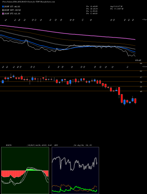 Munafa Tidewater Inc. (TDW) stock tips, volume analysis, indicator analysis [intraday, positional] for today and tomorrow