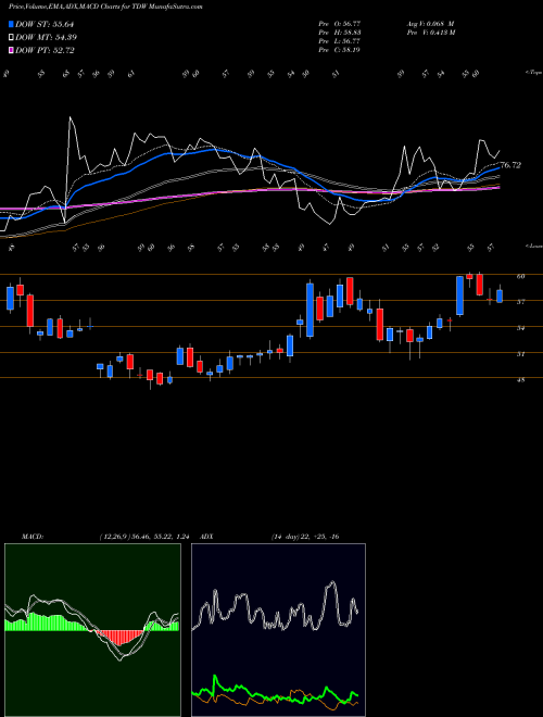 MACD charts various settings share TDW Tidewater Inc. USA Stock exchange 