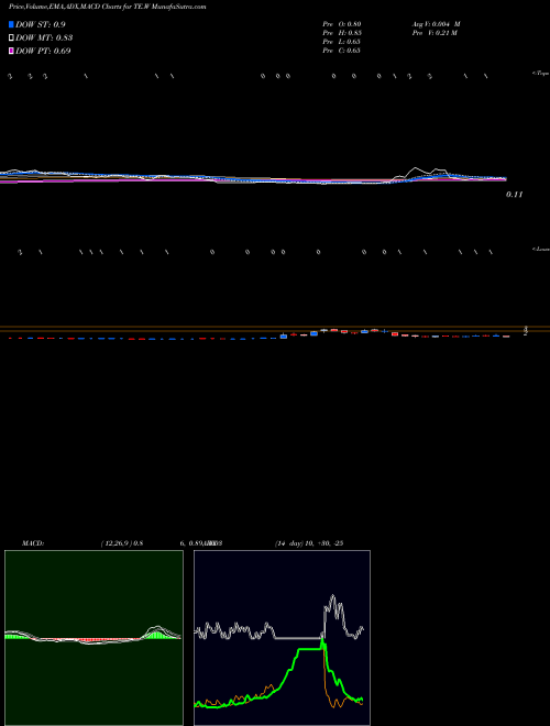 Munafa  (TE.W) stock tips, volume analysis, indicator analysis [intraday, positional] for today and tomorrow