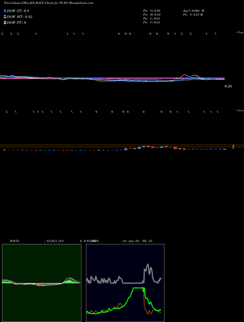 Munafa  (TE.WS) stock tips, volume analysis, indicator analysis [intraday, positional] for today and tomorrow