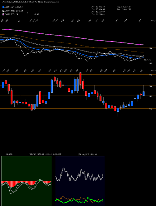 MACD charts various settings share TEAM Atlassian Corporation Plc USA Stock exchange 