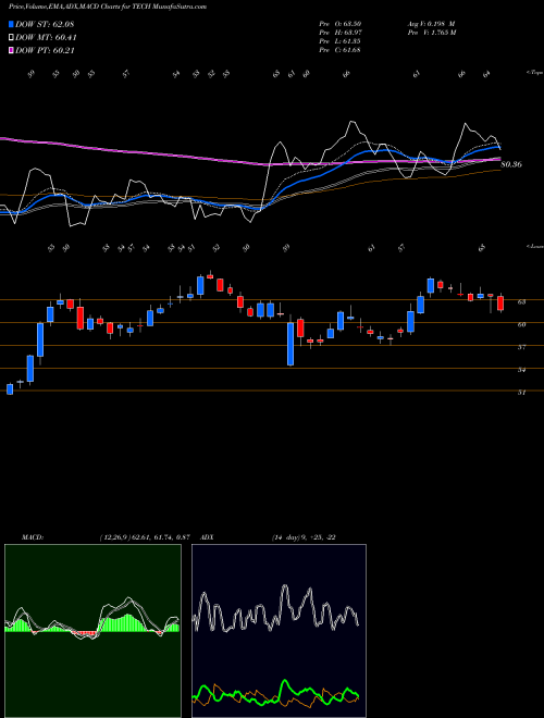 MACD charts various settings share TECH Bio-Techne Corp USA Stock exchange 