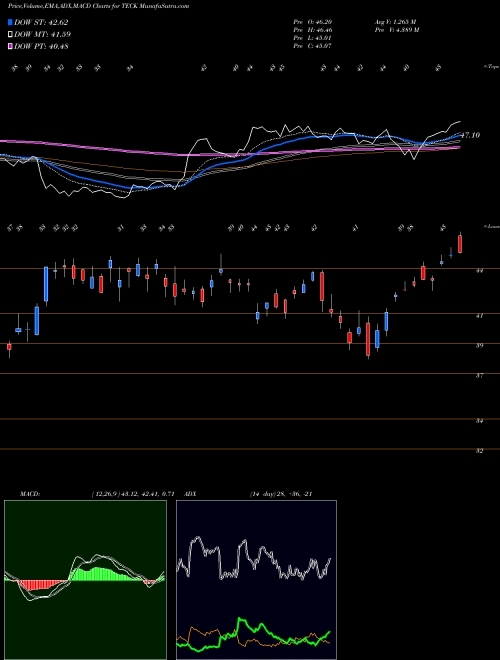 Munafa Teck Resources Ltd (TECK) stock tips, volume analysis, indicator analysis [intraday, positional] for today and tomorrow