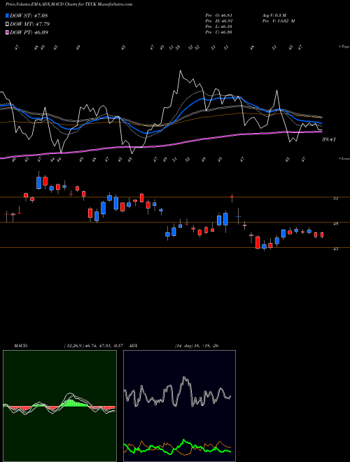 MACD charts various settings share TECK Teck Resources Ltd USA Stock exchange 