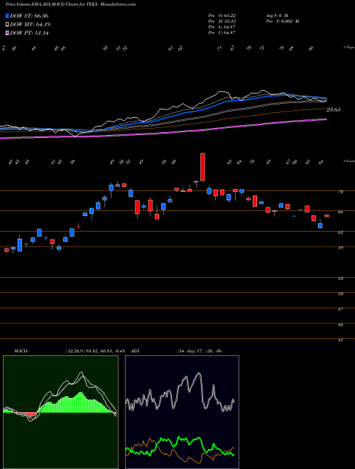 Munafa  (TEKX) stock tips, volume analysis, indicator analysis [intraday, positional] for today and tomorrow