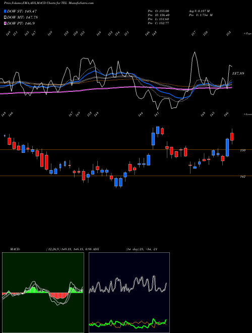 Munafa TE Connectivity Ltd. (TEL) stock tips, volume analysis, indicator analysis [intraday, positional] for today and tomorrow