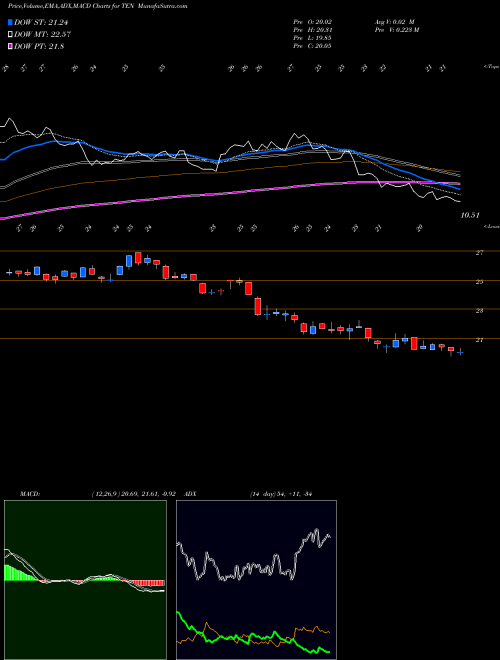 Munafa Tenneco Inc. (TEN) stock tips, volume analysis, indicator analysis [intraday, positional] for today and tomorrow