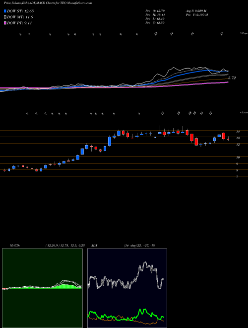 Munafa Telecom Argentina Stet - France Telecom S.A. (TEO) stock tips, volume analysis, indicator analysis [intraday, positional] for today and tomorrow