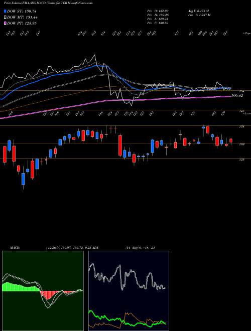 Munafa Teradyne, Inc. (TER) stock tips, volume analysis, indicator analysis [intraday, positional] for today and tomorrow