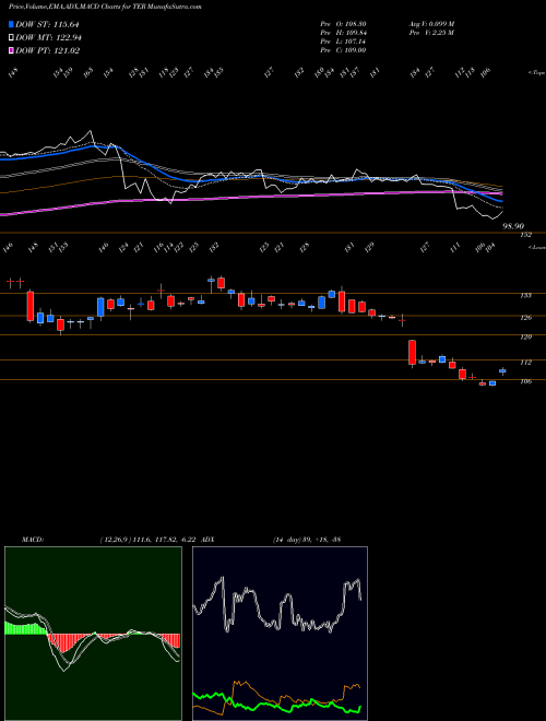 MACD charts various settings share TER Teradyne, Inc. USA Stock exchange 