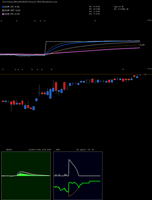 Munafa TESSCO Technologies Incorporated (TESS) stock tips, volume analysis, indicator analysis [intraday, positional] for today and tomorrow