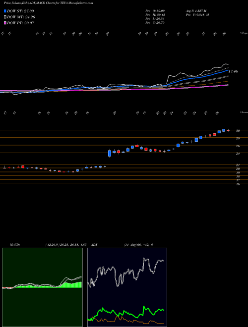 Munafa Teva Pharmaceutical Industries Limited (TEVA) stock tips, volume analysis, indicator analysis [intraday, positional] for today and tomorrow