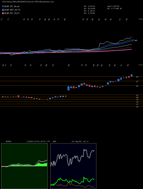 MACD charts various settings share TEVA Teva Pharmaceutical Industries Limited USA Stock exchange 