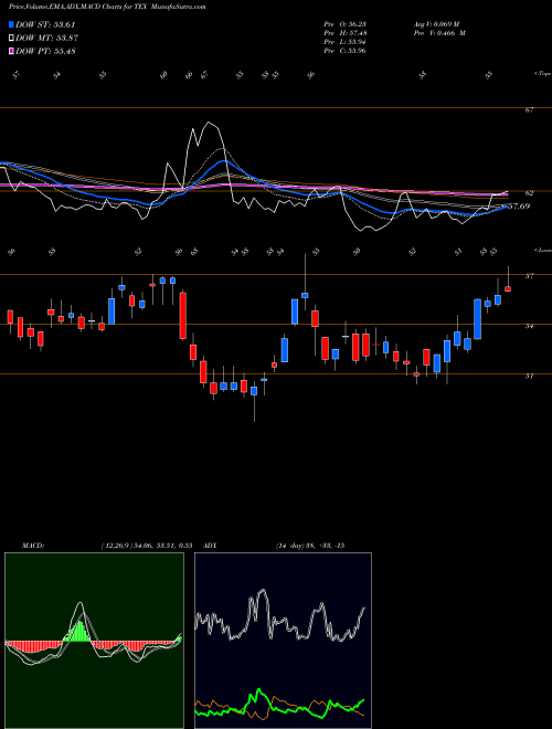 Munafa Terex Corporation (TEX) stock tips, volume analysis, indicator analysis [intraday, positional] for today and tomorrow