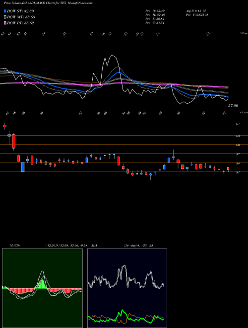 MACD charts various settings share TEX Terex Corporation USA Stock exchange 