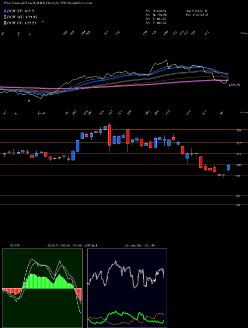 Munafa  (TFII) stock tips, volume analysis, indicator analysis [intraday, positional] for today and tomorrow