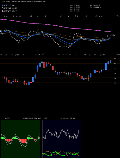 Munafa  (TFIN) stock tips, volume analysis, indicator analysis [intraday, positional] for today and tomorrow