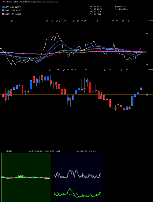 Munafa TFS Financial Corporation (TFSL) stock tips, volume analysis, indicator analysis [intraday, positional] for today and tomorrow