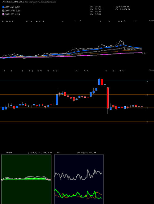 MACD charts various settings share TG Tredegar Corporation USA Stock exchange 