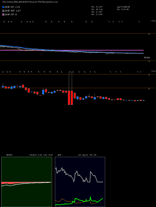 Munafa Tallgrass Energy, LP (TGE) stock tips, volume analysis, indicator analysis [intraday, positional] for today and tomorrow