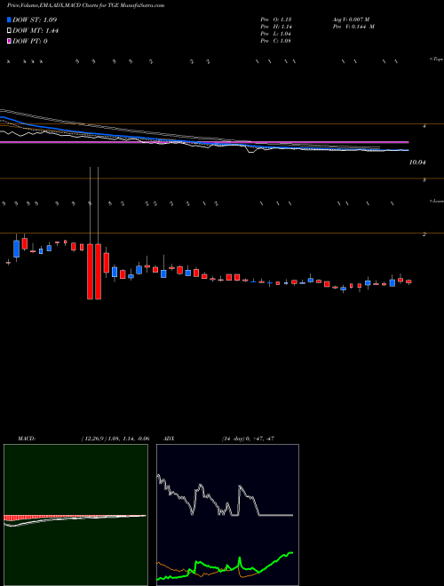 MACD charts various settings share TGE Tallgrass Energy, LP USA Stock exchange 