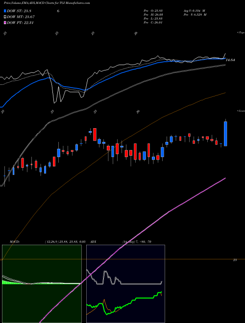 MACD charts various settings share TGI Triumph Group, Inc. USA Stock exchange 