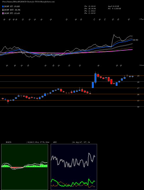 MACD charts various settings share TGNA TEGNA Inc. USA Stock exchange 