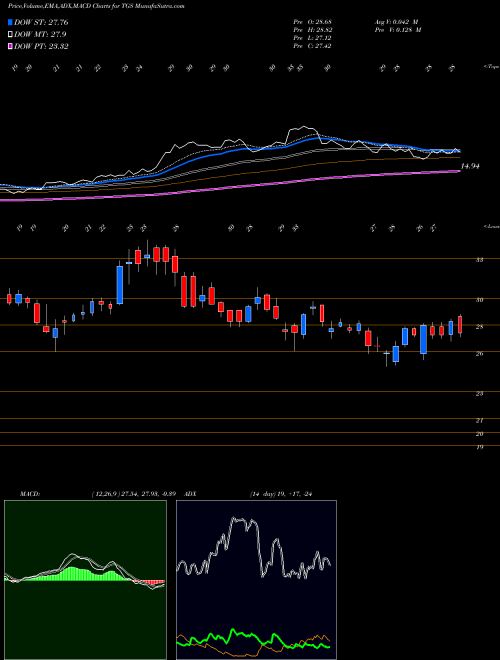 Munafa Transportadora De Gas Sa Ord B (TGS) stock tips, volume analysis, indicator analysis [intraday, positional] for today and tomorrow