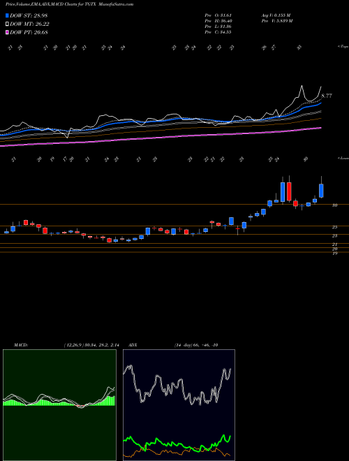 Munafa TG Therapeutics, Inc. (TGTX) stock tips, volume analysis, indicator analysis [intraday, positional] for today and tomorrow