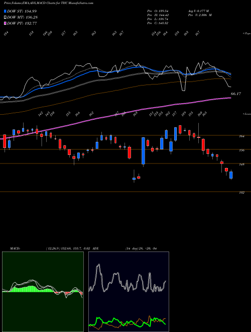 MACD charts various settings share THC Tenet Healthcare Corporation USA Stock exchange 