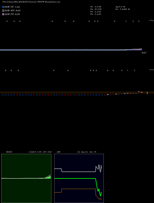 Munafa  (THCPW) stock tips, volume analysis, indicator analysis [intraday, positional] for today and tomorrow
