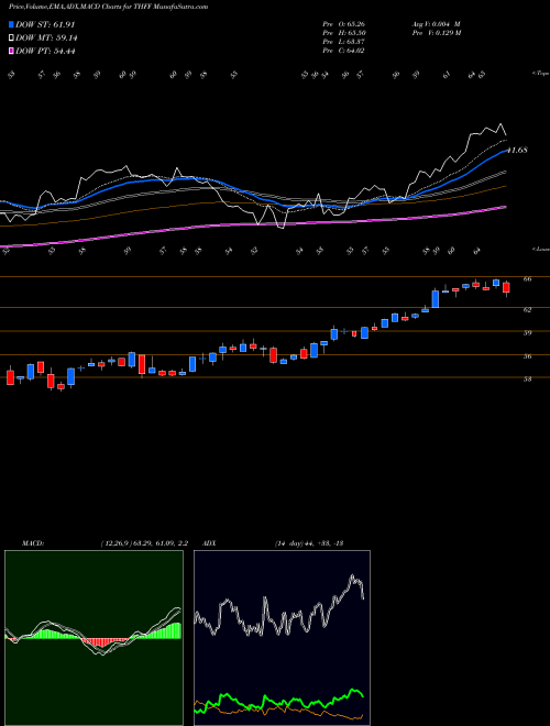 Munafa First Financial Corporation Indiana (THFF) stock tips, volume analysis, indicator analysis [intraday, positional] for today and tomorrow