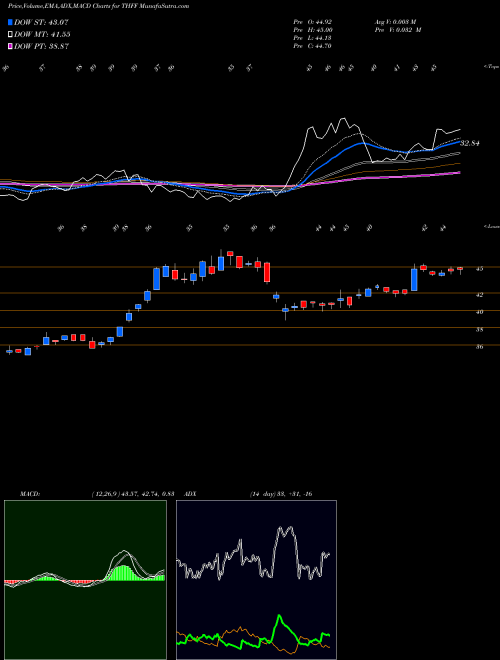 Munafa First Financial Corporation Indiana (THFF) stock tips, volume analysis, indicator analysis [intraday, positional] for today and tomorrow