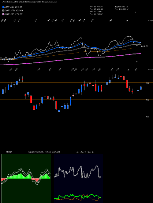 Munafa The Hanover Insurance Group, Inc. (THG) stock tips, volume analysis, indicator analysis [intraday, positional] for today and tomorrow