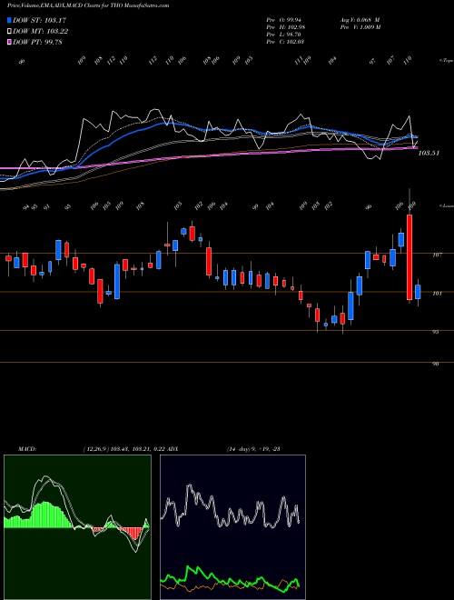 MACD charts various settings share THO Thor Industries, Inc. USA Stock exchange 