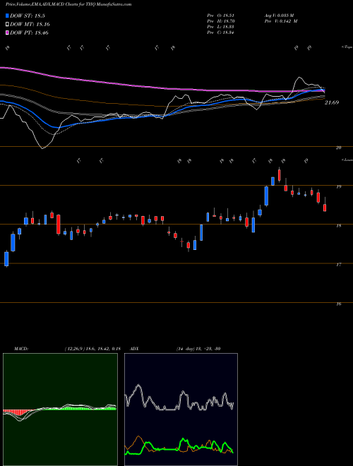 Munafa Tekla Healthcare Opportunies Fund (THQ) stock tips, volume analysis, indicator analysis [intraday, positional] for today and tomorrow