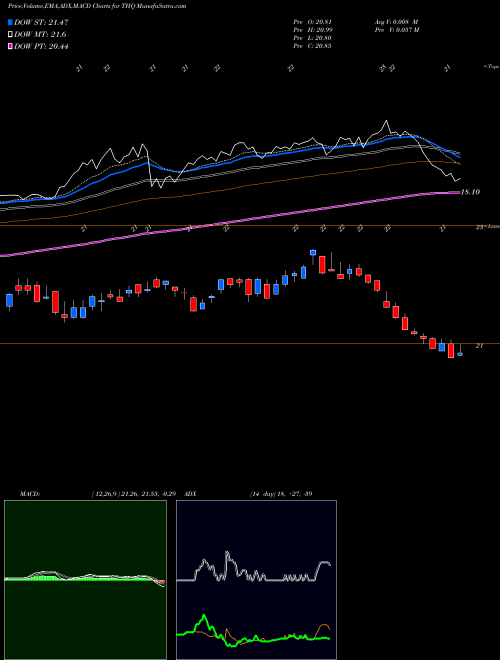 MACD charts various settings share THQ Tekla Healthcare Opportunies Fund USA Stock exchange 