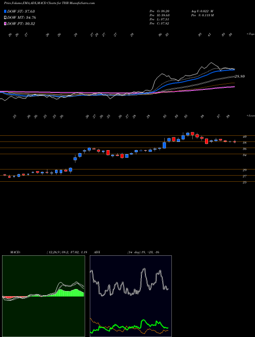 MACD charts various settings share THR Thermon Group Holdings, Inc. USA Stock exchange 